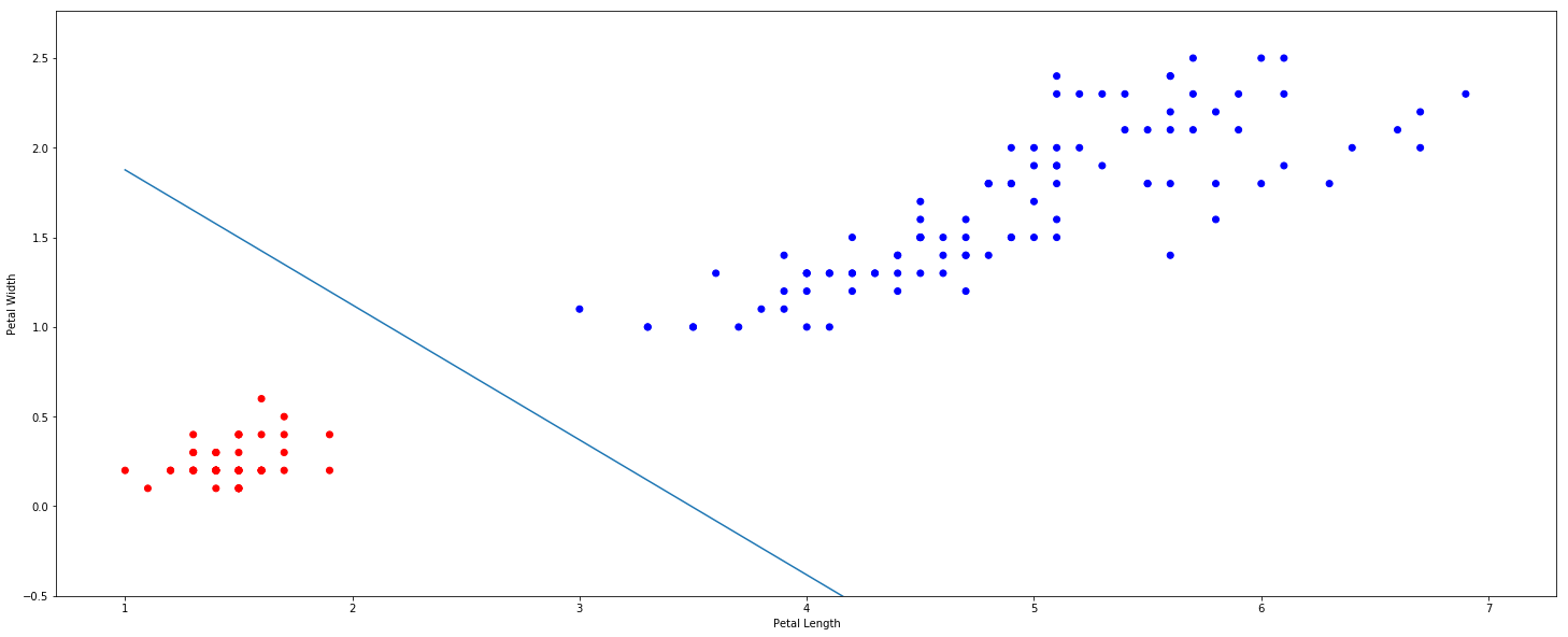 SVC Decision Boundary plot
