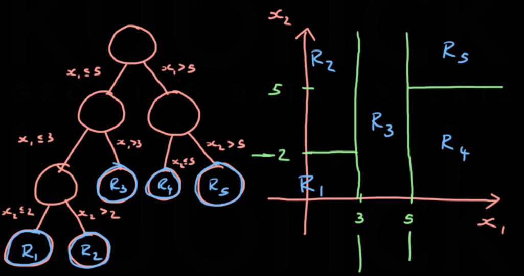 Decision Tree Diagram