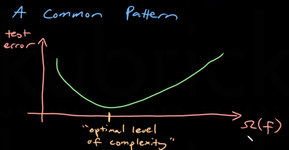 Complexity vs Test Error Plot