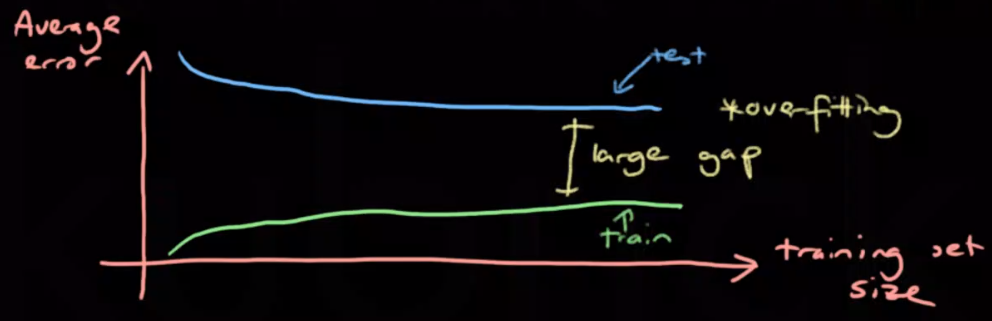 Overfit learning curve