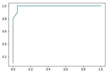 ROC curve for linear regression model