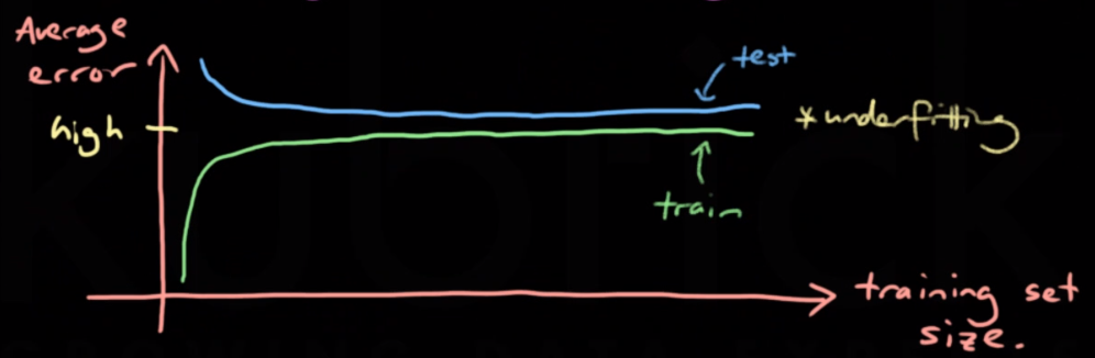 Underfit learning curve