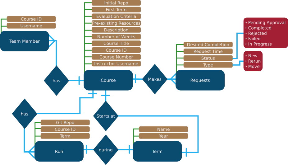 Entity Relationship Diagram