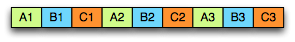 Clustered index storage diagram