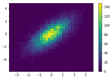 2-d histogram of normal distribution