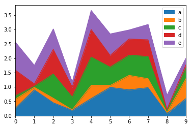 Area plot