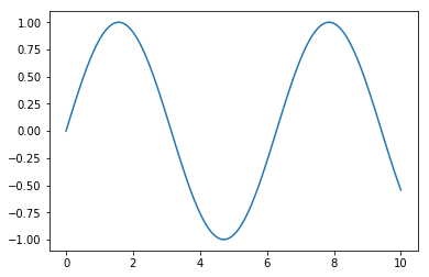 Line graph of Sine curve