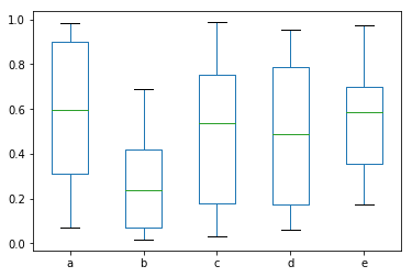 Box plot