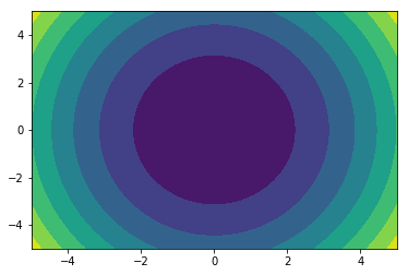 Contour plot
