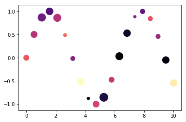 Styled scatter graph of Sine curve