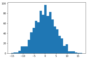 Histogram of normal distribution