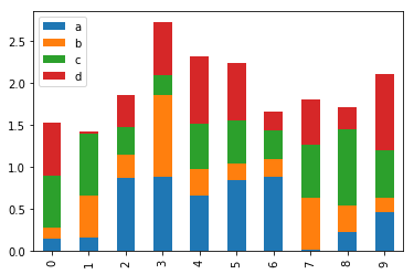 Stacked bar plot