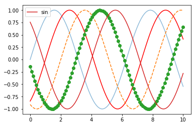 Styled line graph of Sine curves