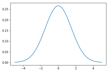 Gaussian Plot