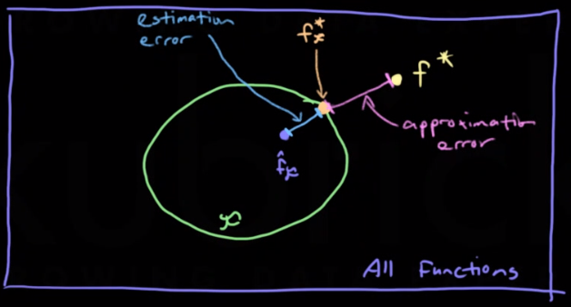 Bias Variance Trade Off Plot