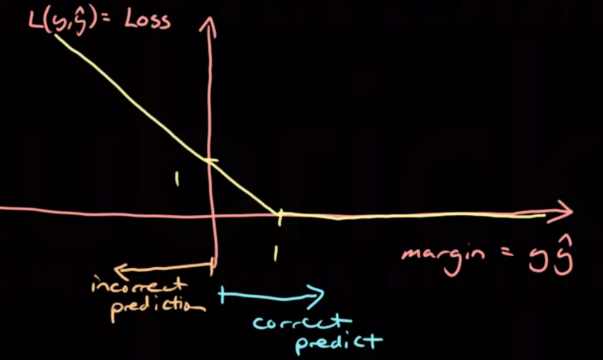 Hinge Loss Plot