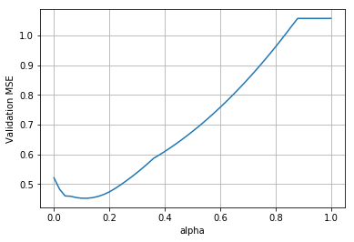 Lasso regression loss with lambda