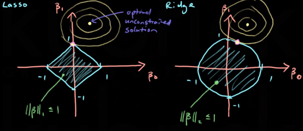 Lasso and Ridge Regression Comparison