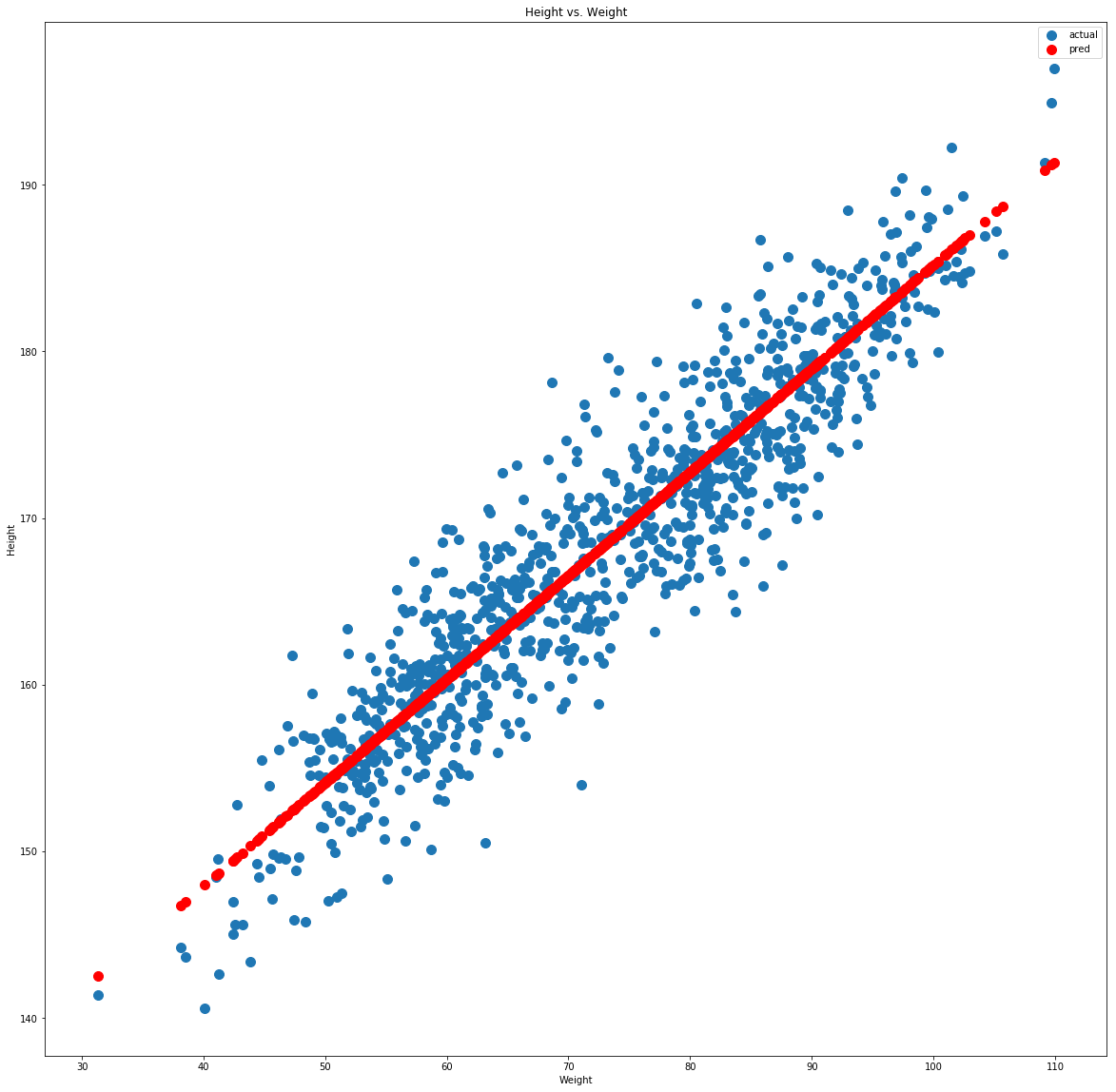 Linear Regression Output Graph