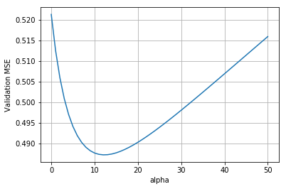 Ridge regression loss with lambda