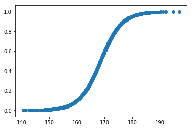 Logistic Regression Output Graph