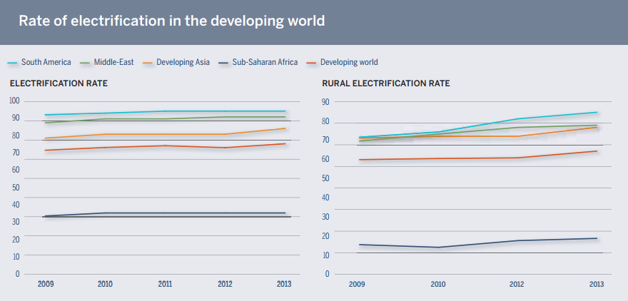 Rates of Electricity Access in the Developing World