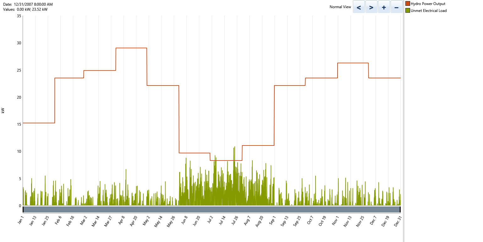 Hydro yearly output and unmet load