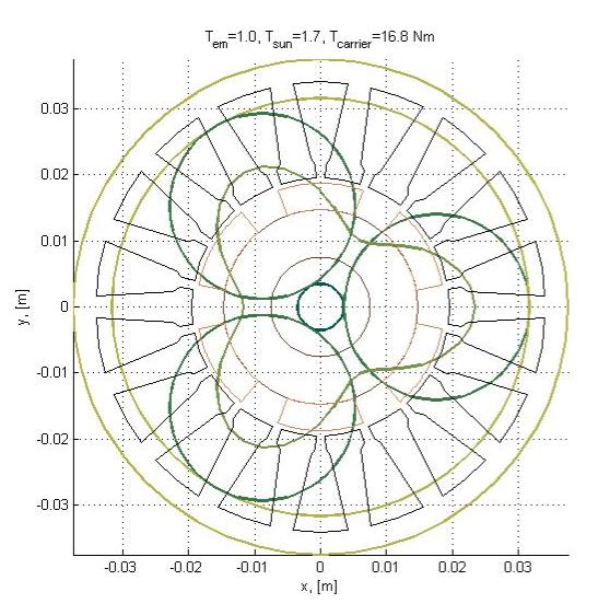 Equivalent circuit optimal machine with planetary gear