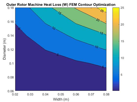 Outer rotor machine heat loss contour for width and diameter