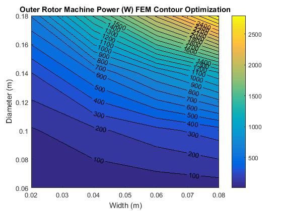 Outer rotor machine power contour for width and diameter