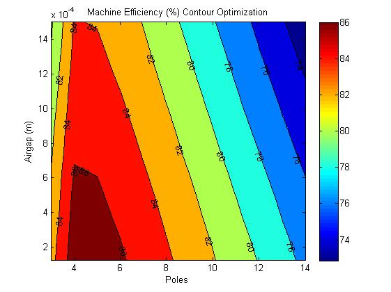 Output efficiency for poles and air gap