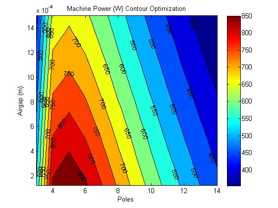 Machine power contour for poles and air gap