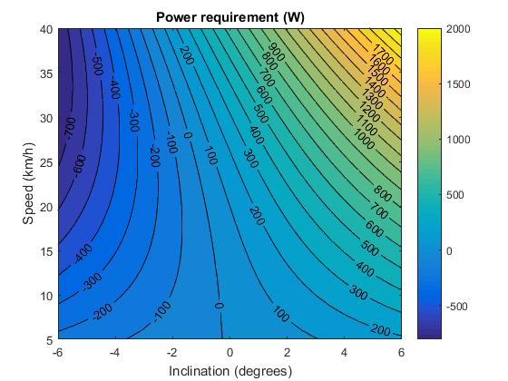 Bicycle speed dependence on inclination angle and power