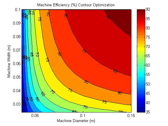 Output efficiency for width and diameter