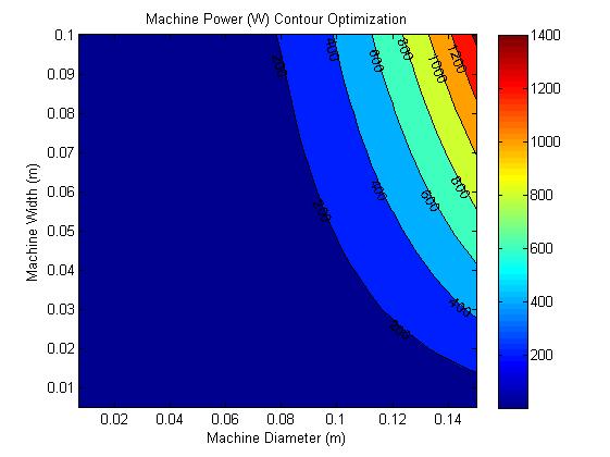 Power contour for width and diameter