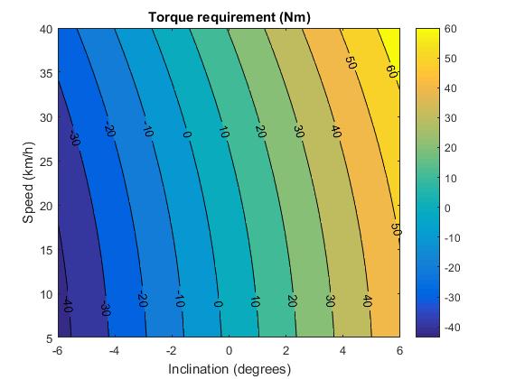 Bicycle speed dependence on inclination angle and torque